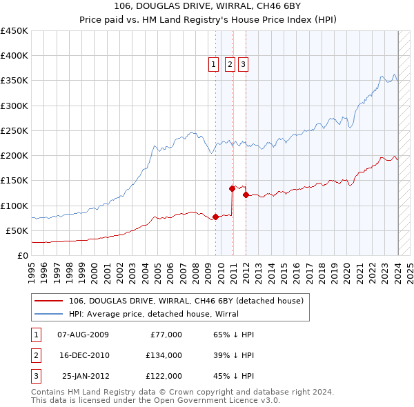 106, DOUGLAS DRIVE, WIRRAL, CH46 6BY: Price paid vs HM Land Registry's House Price Index