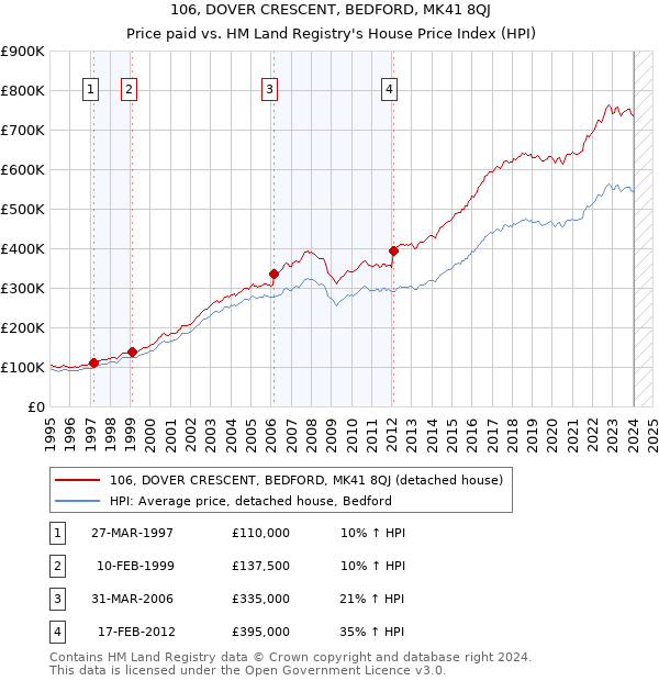 106, DOVER CRESCENT, BEDFORD, MK41 8QJ: Price paid vs HM Land Registry's House Price Index