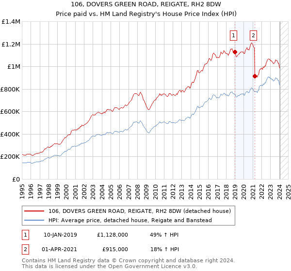 106, DOVERS GREEN ROAD, REIGATE, RH2 8DW: Price paid vs HM Land Registry's House Price Index