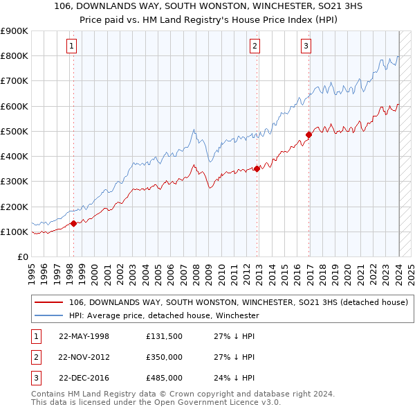 106, DOWNLANDS WAY, SOUTH WONSTON, WINCHESTER, SO21 3HS: Price paid vs HM Land Registry's House Price Index