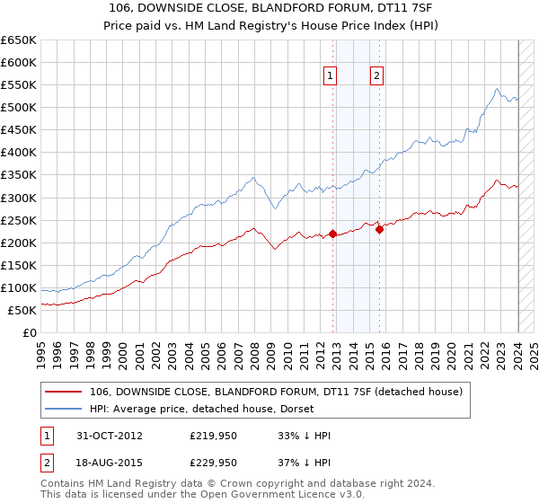 106, DOWNSIDE CLOSE, BLANDFORD FORUM, DT11 7SF: Price paid vs HM Land Registry's House Price Index
