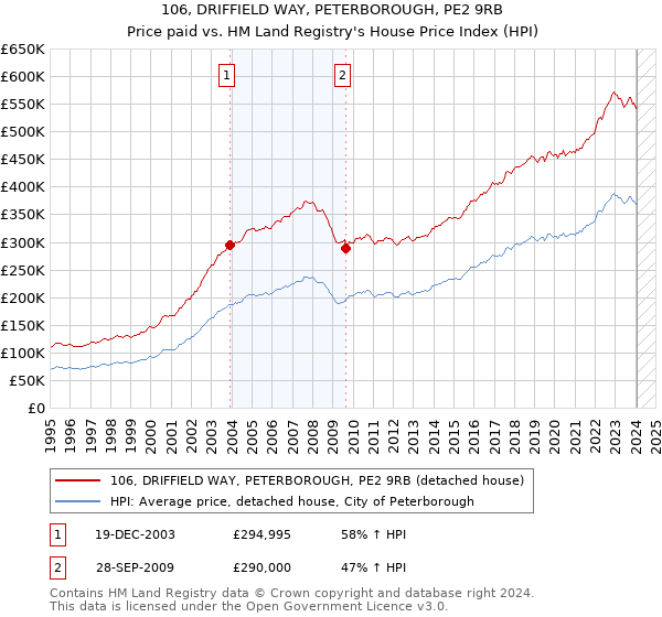 106, DRIFFIELD WAY, PETERBOROUGH, PE2 9RB: Price paid vs HM Land Registry's House Price Index