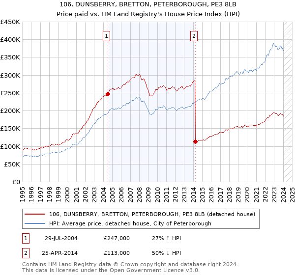 106, DUNSBERRY, BRETTON, PETERBOROUGH, PE3 8LB: Price paid vs HM Land Registry's House Price Index