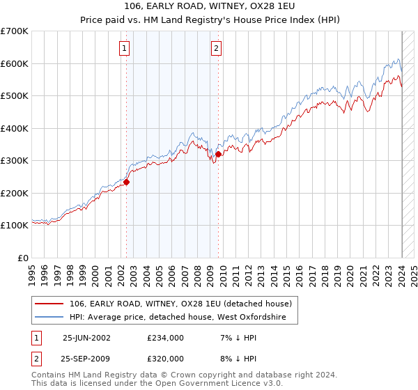 106, EARLY ROAD, WITNEY, OX28 1EU: Price paid vs HM Land Registry's House Price Index