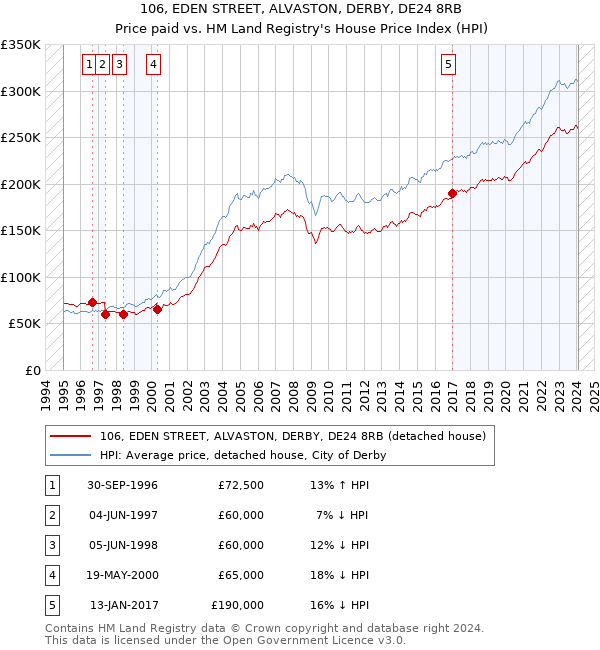 106, EDEN STREET, ALVASTON, DERBY, DE24 8RB: Price paid vs HM Land Registry's House Price Index