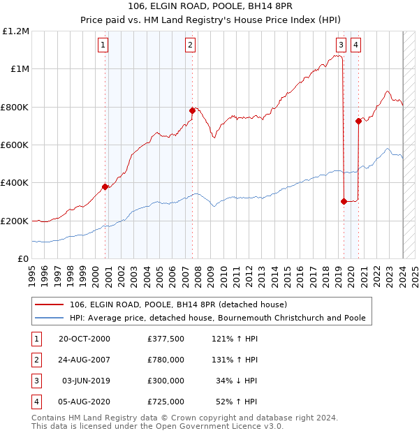 106, ELGIN ROAD, POOLE, BH14 8PR: Price paid vs HM Land Registry's House Price Index