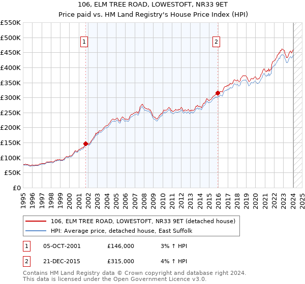 106, ELM TREE ROAD, LOWESTOFT, NR33 9ET: Price paid vs HM Land Registry's House Price Index