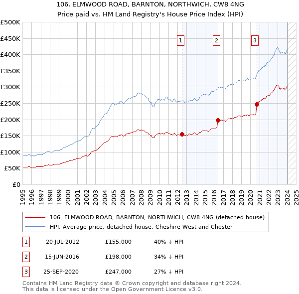 106, ELMWOOD ROAD, BARNTON, NORTHWICH, CW8 4NG: Price paid vs HM Land Registry's House Price Index