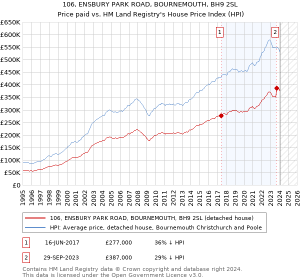 106, ENSBURY PARK ROAD, BOURNEMOUTH, BH9 2SL: Price paid vs HM Land Registry's House Price Index