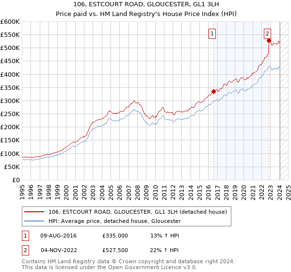 106, ESTCOURT ROAD, GLOUCESTER, GL1 3LH: Price paid vs HM Land Registry's House Price Index