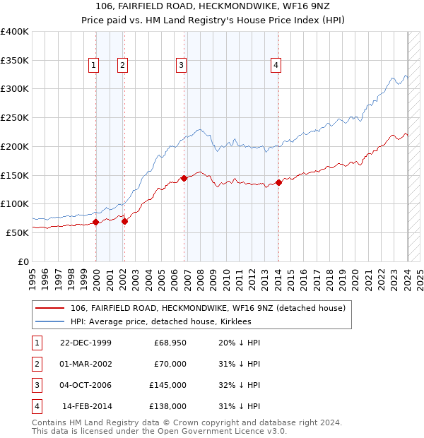 106, FAIRFIELD ROAD, HECKMONDWIKE, WF16 9NZ: Price paid vs HM Land Registry's House Price Index