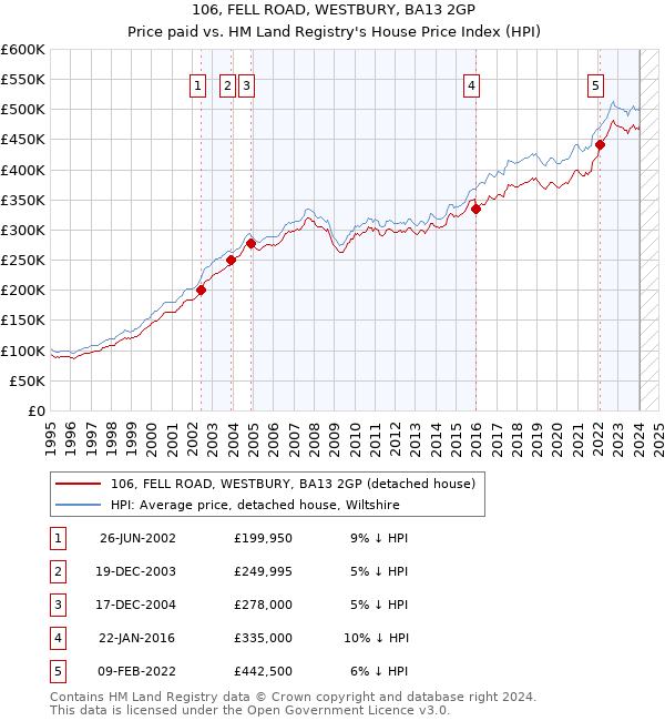 106, FELL ROAD, WESTBURY, BA13 2GP: Price paid vs HM Land Registry's House Price Index