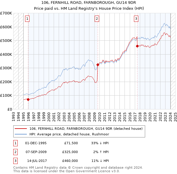 106, FERNHILL ROAD, FARNBOROUGH, GU14 9DR: Price paid vs HM Land Registry's House Price Index