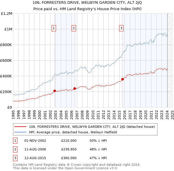 106, FORRESTERS DRIVE, WELWYN GARDEN CITY, AL7 2JQ: Price paid vs HM Land Registry's House Price Index