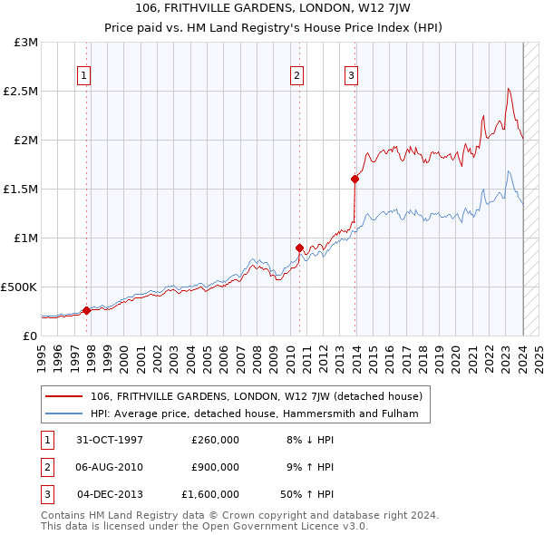 106, FRITHVILLE GARDENS, LONDON, W12 7JW: Price paid vs HM Land Registry's House Price Index