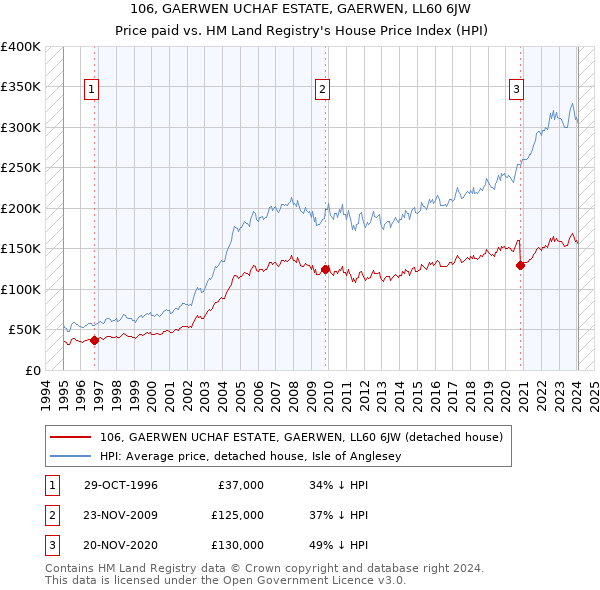 106, GAERWEN UCHAF ESTATE, GAERWEN, LL60 6JW: Price paid vs HM Land Registry's House Price Index