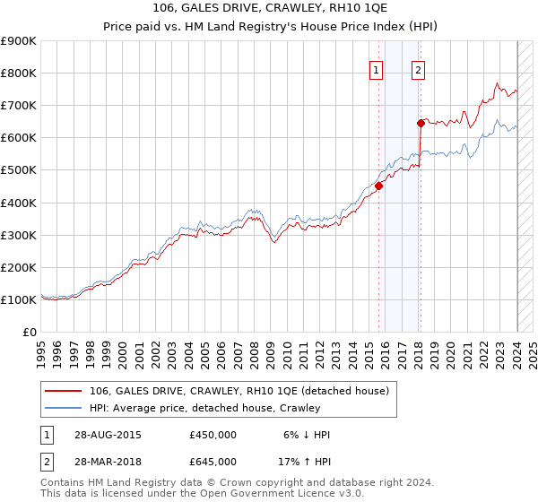 106, GALES DRIVE, CRAWLEY, RH10 1QE: Price paid vs HM Land Registry's House Price Index