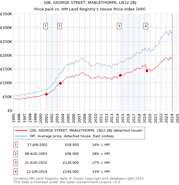 106, GEORGE STREET, MABLETHORPE, LN12 2BJ: Price paid vs HM Land Registry's House Price Index
