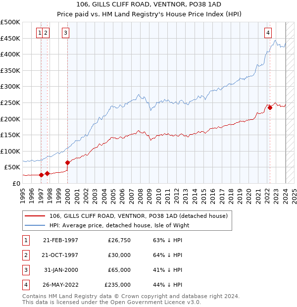 106, GILLS CLIFF ROAD, VENTNOR, PO38 1AD: Price paid vs HM Land Registry's House Price Index