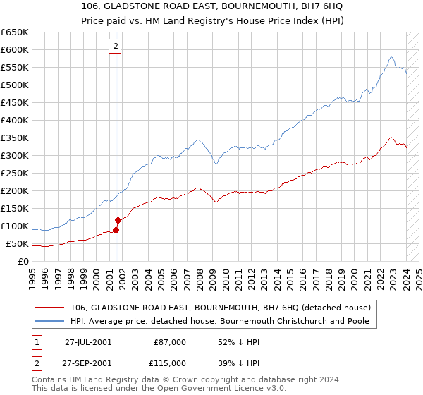 106, GLADSTONE ROAD EAST, BOURNEMOUTH, BH7 6HQ: Price paid vs HM Land Registry's House Price Index