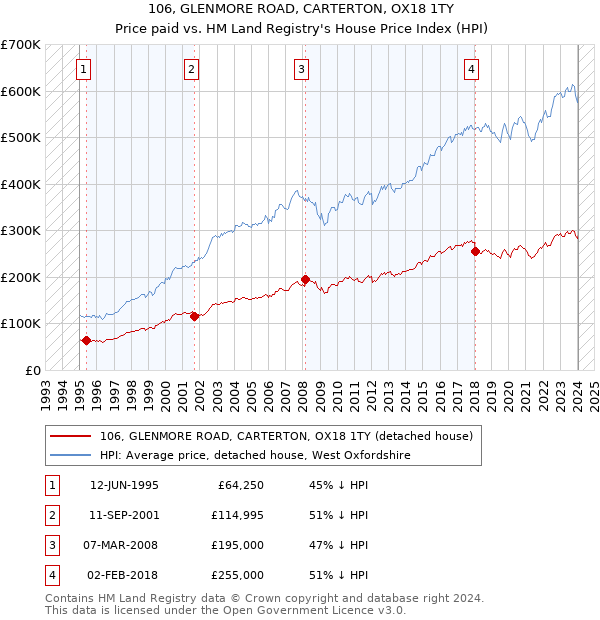 106, GLENMORE ROAD, CARTERTON, OX18 1TY: Price paid vs HM Land Registry's House Price Index