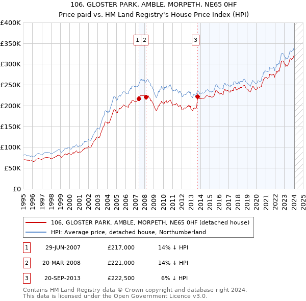 106, GLOSTER PARK, AMBLE, MORPETH, NE65 0HF: Price paid vs HM Land Registry's House Price Index