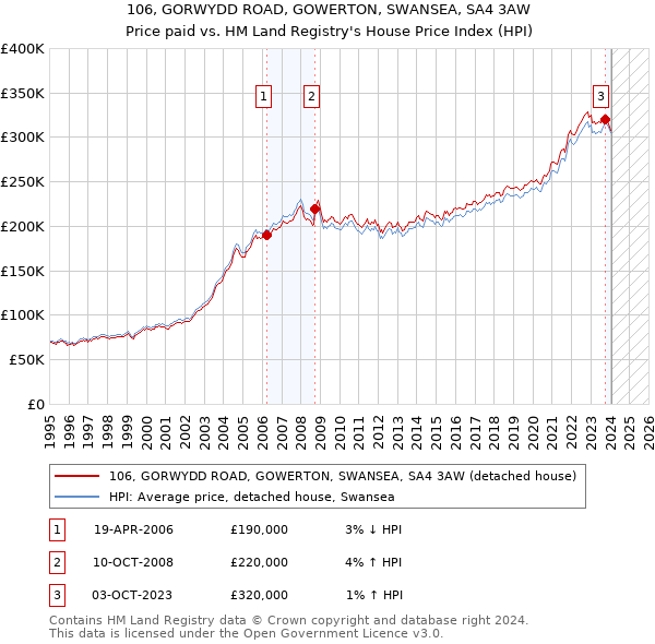 106, GORWYDD ROAD, GOWERTON, SWANSEA, SA4 3AW: Price paid vs HM Land Registry's House Price Index