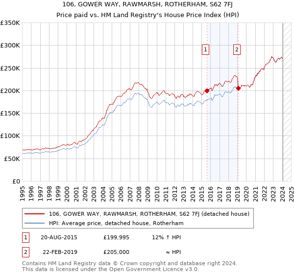 106, GOWER WAY, RAWMARSH, ROTHERHAM, S62 7FJ: Price paid vs HM Land Registry's House Price Index
