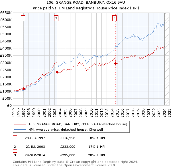 106, GRANGE ROAD, BANBURY, OX16 9AU: Price paid vs HM Land Registry's House Price Index