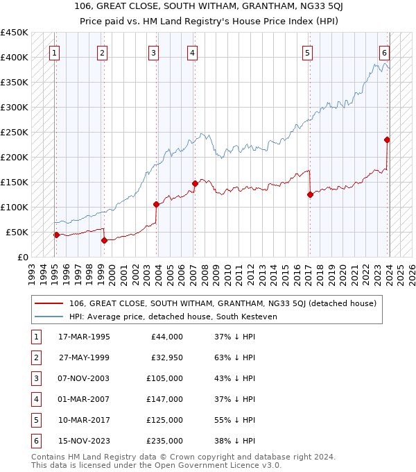 106, GREAT CLOSE, SOUTH WITHAM, GRANTHAM, NG33 5QJ: Price paid vs HM Land Registry's House Price Index