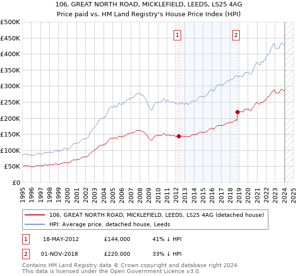 106, GREAT NORTH ROAD, MICKLEFIELD, LEEDS, LS25 4AG: Price paid vs HM Land Registry's House Price Index