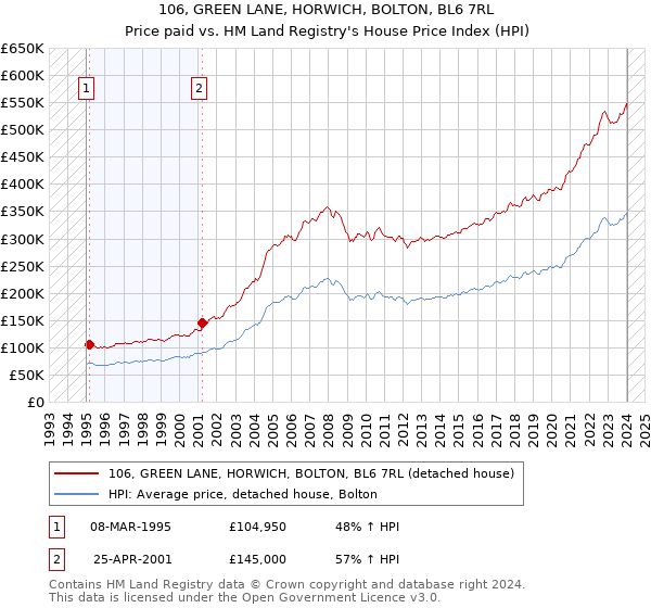 106, GREEN LANE, HORWICH, BOLTON, BL6 7RL: Price paid vs HM Land Registry's House Price Index