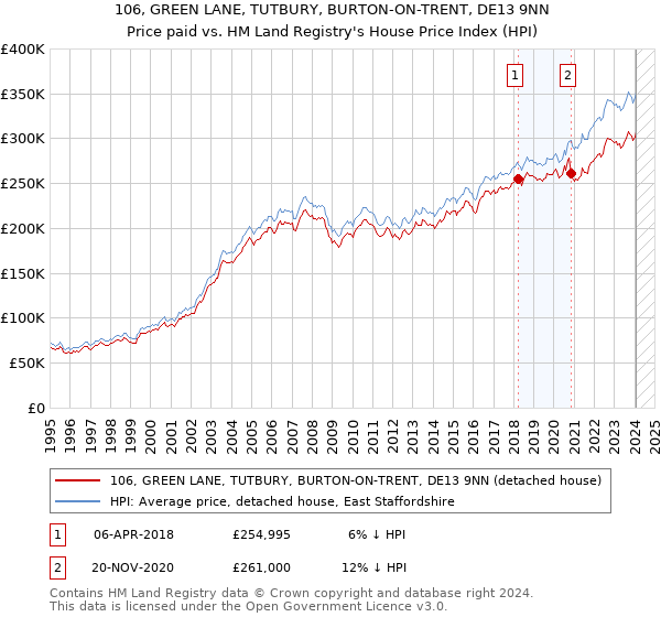106, GREEN LANE, TUTBURY, BURTON-ON-TRENT, DE13 9NN: Price paid vs HM Land Registry's House Price Index