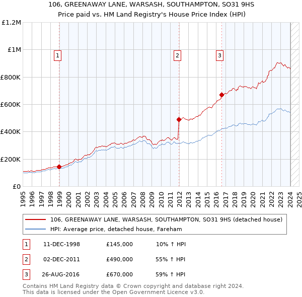 106, GREENAWAY LANE, WARSASH, SOUTHAMPTON, SO31 9HS: Price paid vs HM Land Registry's House Price Index