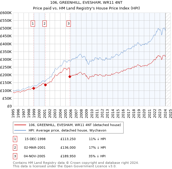 106, GREENHILL, EVESHAM, WR11 4NT: Price paid vs HM Land Registry's House Price Index