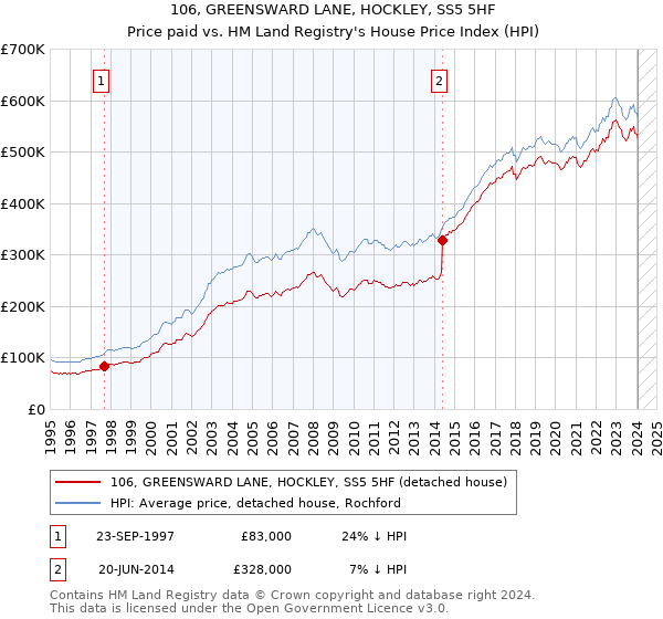 106, GREENSWARD LANE, HOCKLEY, SS5 5HF: Price paid vs HM Land Registry's House Price Index