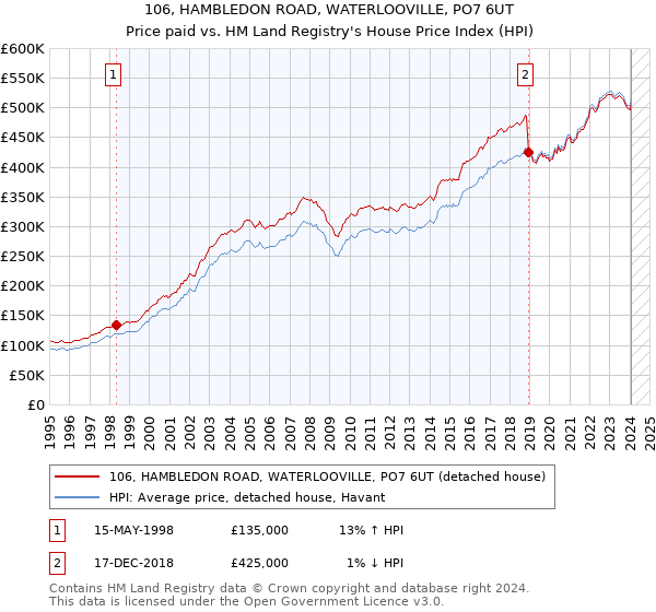 106, HAMBLEDON ROAD, WATERLOOVILLE, PO7 6UT: Price paid vs HM Land Registry's House Price Index