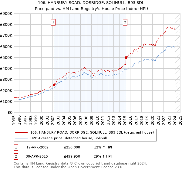 106, HANBURY ROAD, DORRIDGE, SOLIHULL, B93 8DL: Price paid vs HM Land Registry's House Price Index