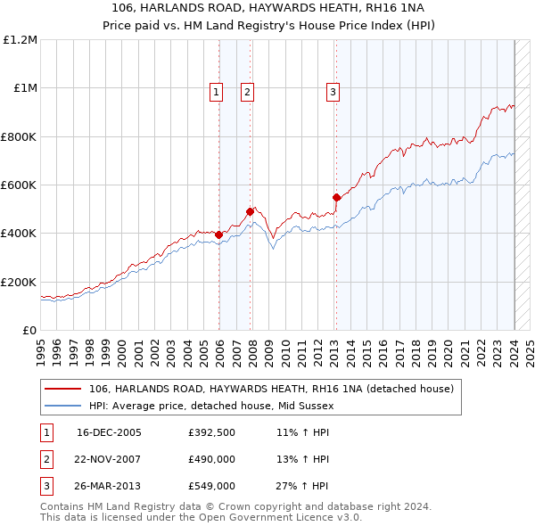 106, HARLANDS ROAD, HAYWARDS HEATH, RH16 1NA: Price paid vs HM Land Registry's House Price Index