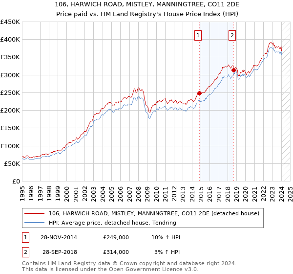 106, HARWICH ROAD, MISTLEY, MANNINGTREE, CO11 2DE: Price paid vs HM Land Registry's House Price Index