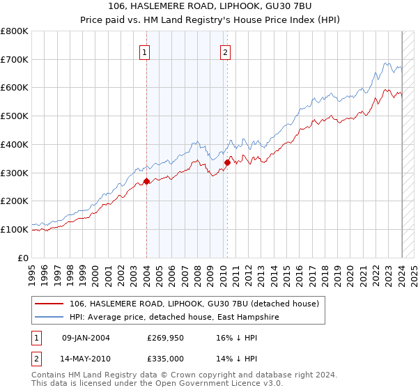 106, HASLEMERE ROAD, LIPHOOK, GU30 7BU: Price paid vs HM Land Registry's House Price Index