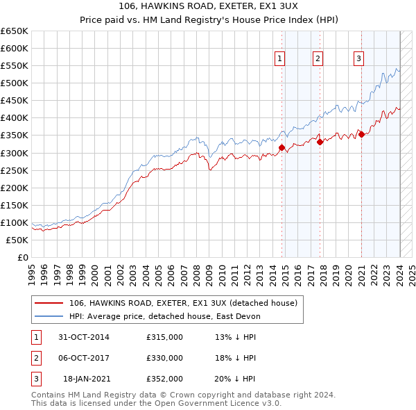 106, HAWKINS ROAD, EXETER, EX1 3UX: Price paid vs HM Land Registry's House Price Index