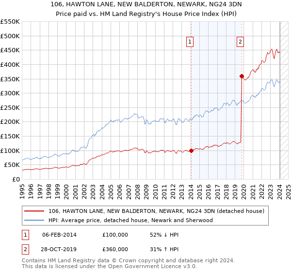 106, HAWTON LANE, NEW BALDERTON, NEWARK, NG24 3DN: Price paid vs HM Land Registry's House Price Index
