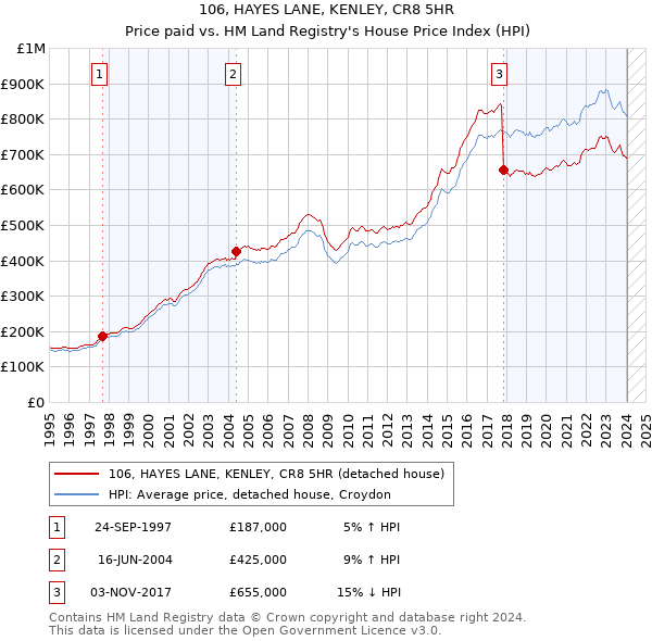 106, HAYES LANE, KENLEY, CR8 5HR: Price paid vs HM Land Registry's House Price Index