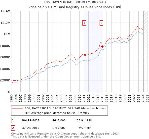 106, HAYES ROAD, BROMLEY, BR2 9AB: Price paid vs HM Land Registry's House Price Index