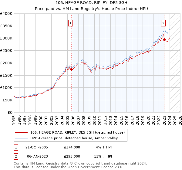 106, HEAGE ROAD, RIPLEY, DE5 3GH: Price paid vs HM Land Registry's House Price Index