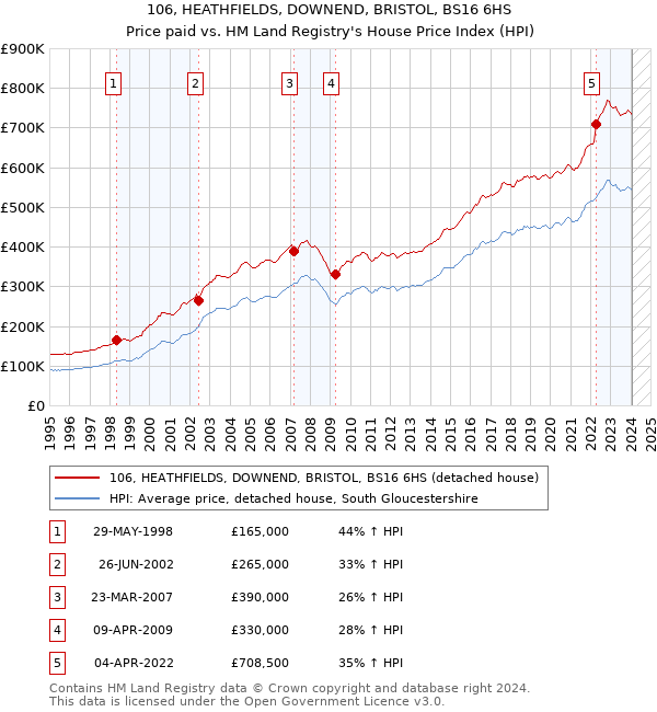 106, HEATHFIELDS, DOWNEND, BRISTOL, BS16 6HS: Price paid vs HM Land Registry's House Price Index
