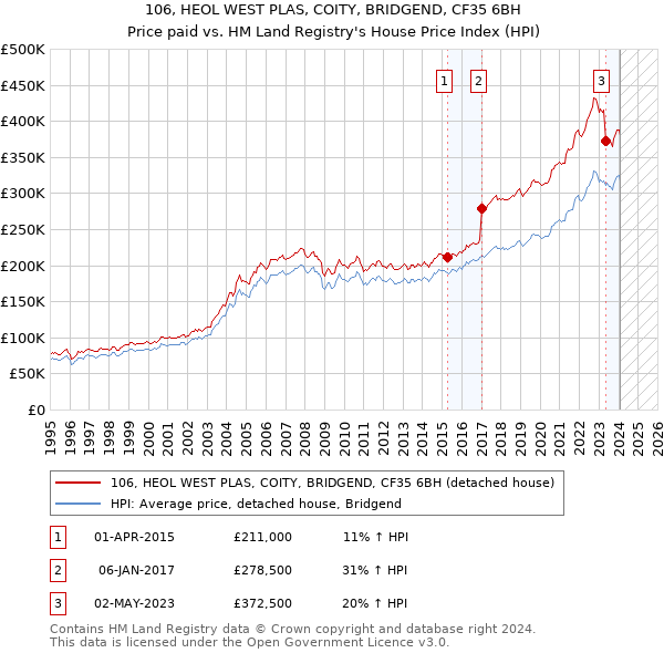 106, HEOL WEST PLAS, COITY, BRIDGEND, CF35 6BH: Price paid vs HM Land Registry's House Price Index
