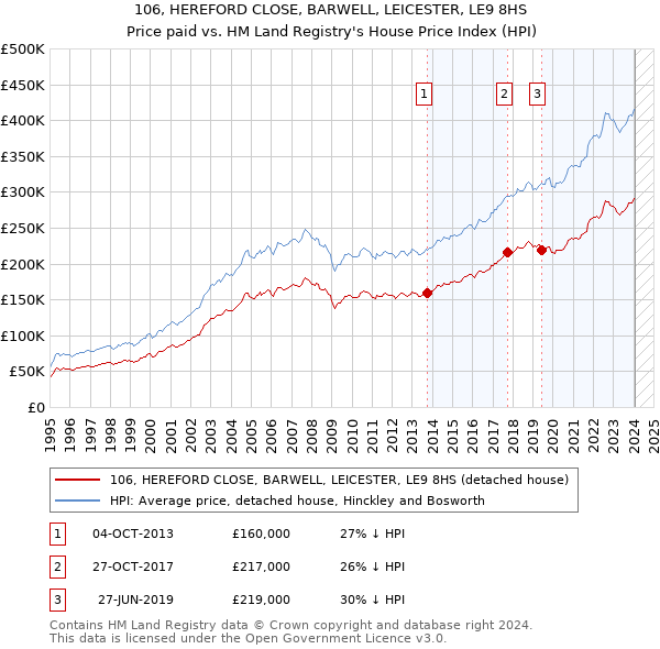 106, HEREFORD CLOSE, BARWELL, LEICESTER, LE9 8HS: Price paid vs HM Land Registry's House Price Index
