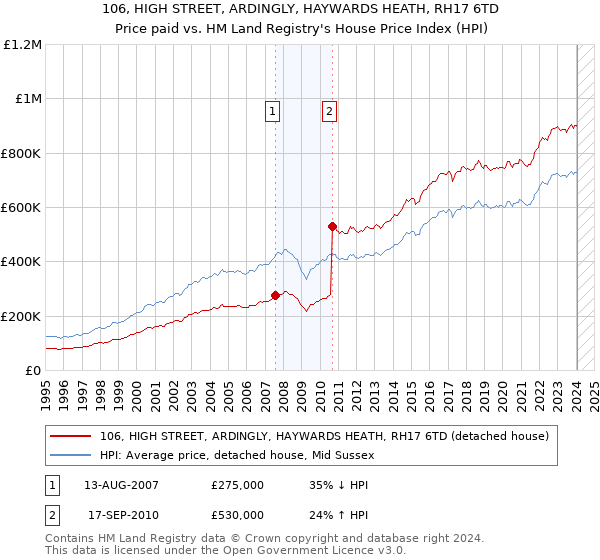 106, HIGH STREET, ARDINGLY, HAYWARDS HEATH, RH17 6TD: Price paid vs HM Land Registry's House Price Index